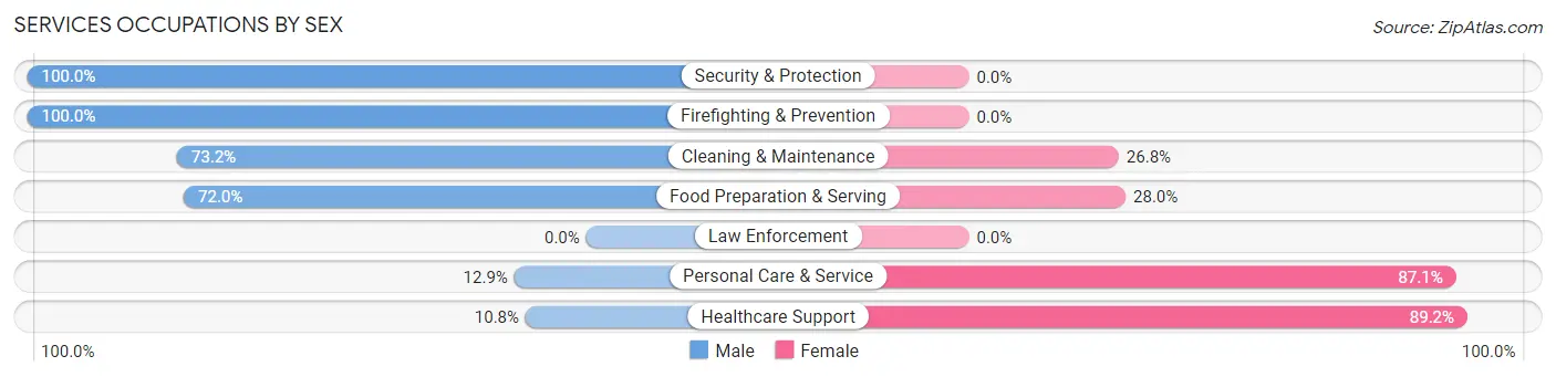 Services Occupations by Sex in La Verkin