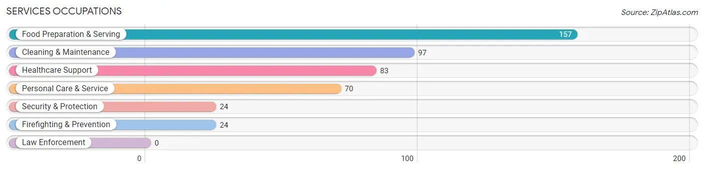 Services Occupations in La Verkin