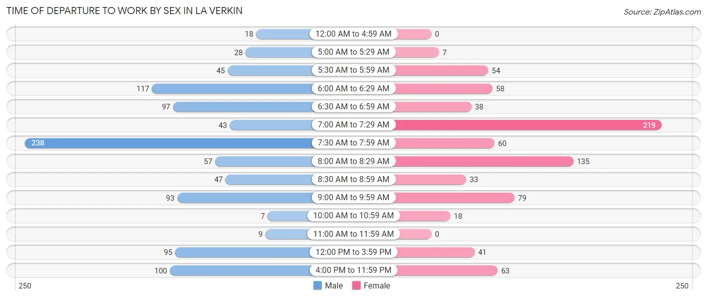 Time of Departure to Work by Sex in La Verkin