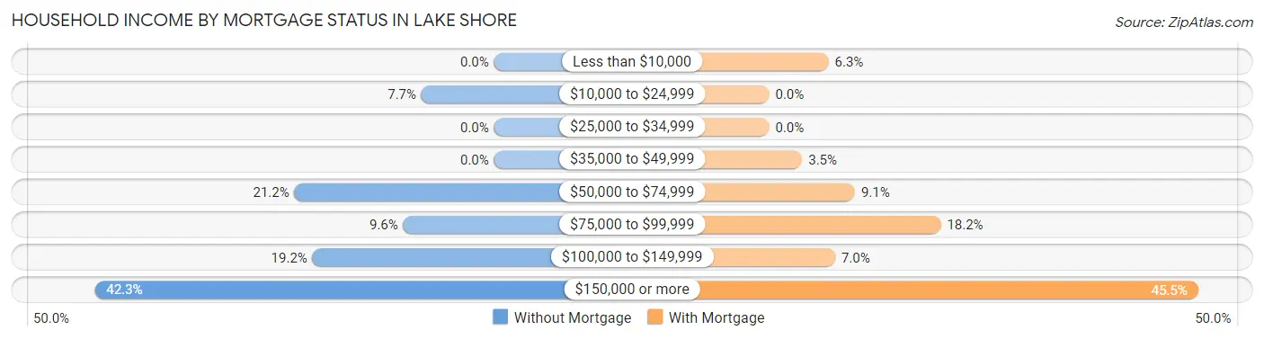 Household Income by Mortgage Status in Lake Shore