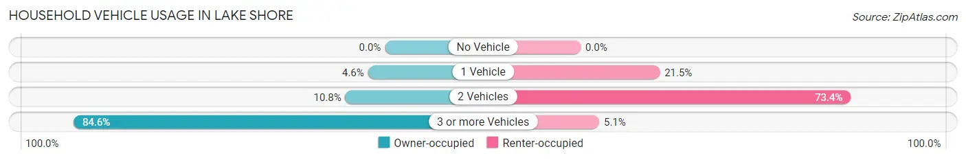 Household Vehicle Usage in Lake Shore