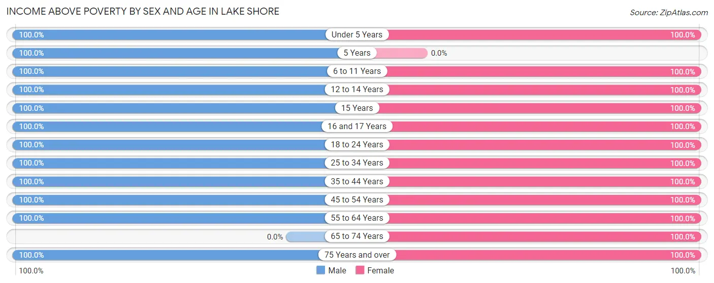Income Above Poverty by Sex and Age in Lake Shore