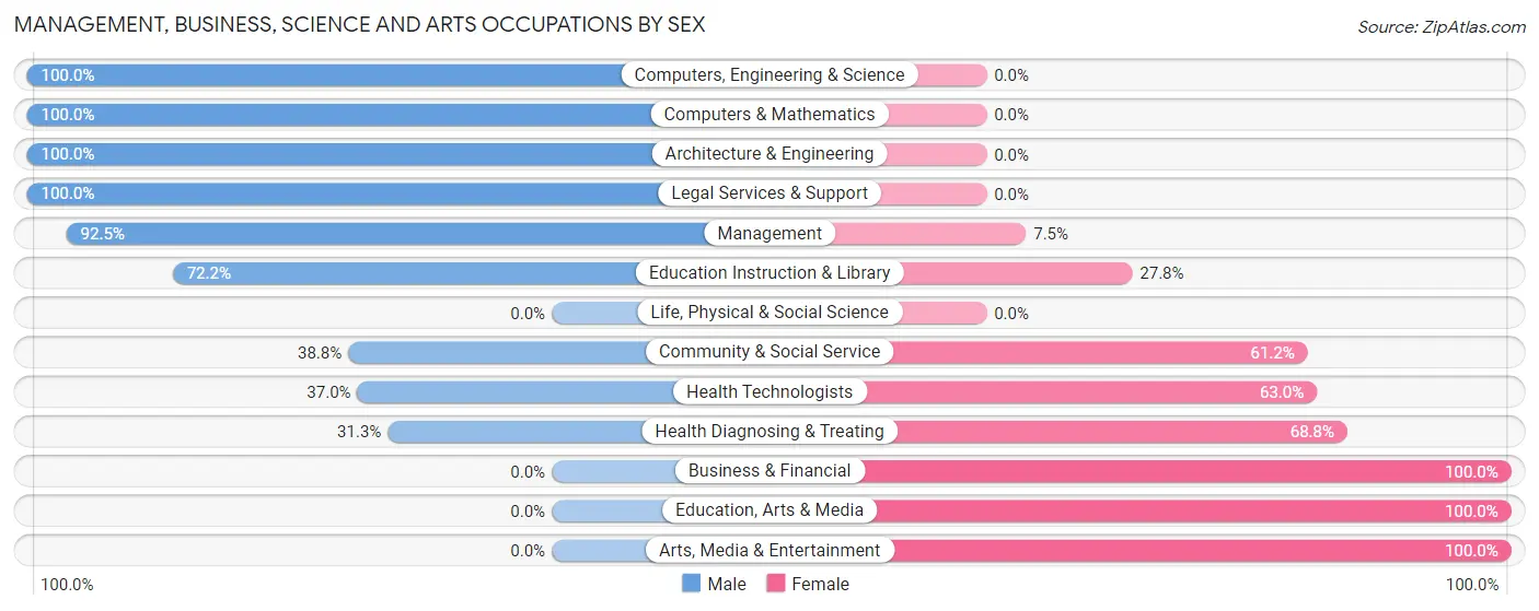 Management, Business, Science and Arts Occupations by Sex in Lake Shore