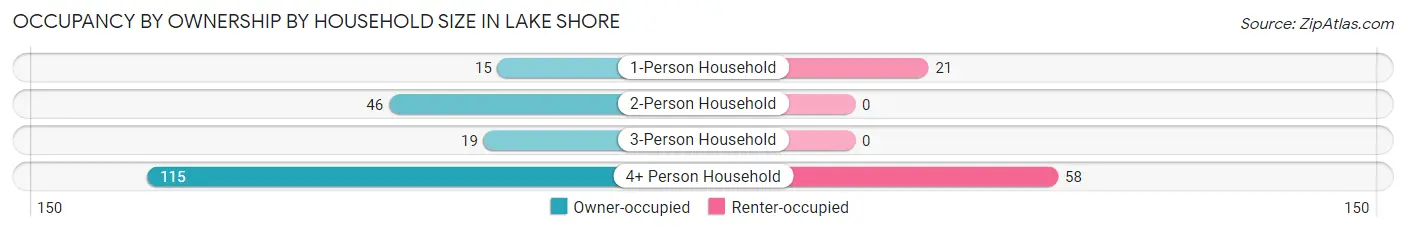 Occupancy by Ownership by Household Size in Lake Shore