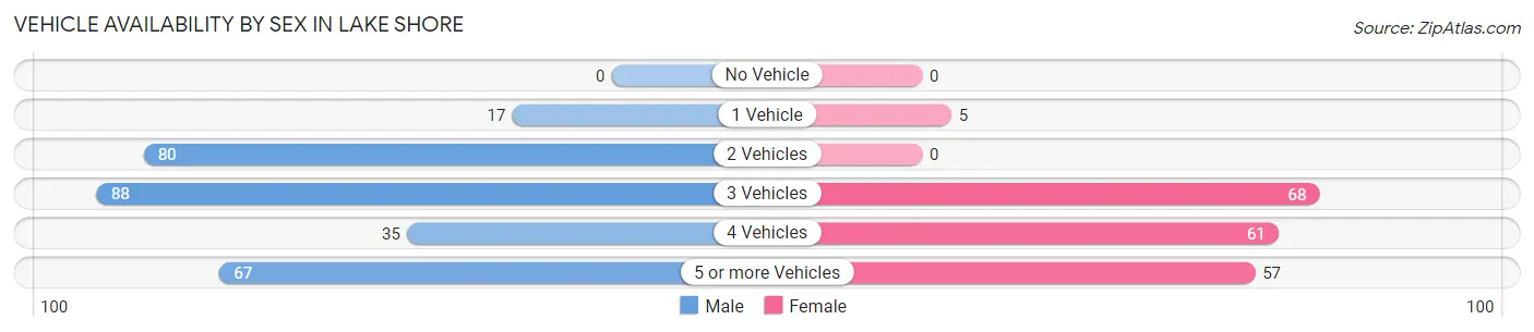Vehicle Availability by Sex in Lake Shore