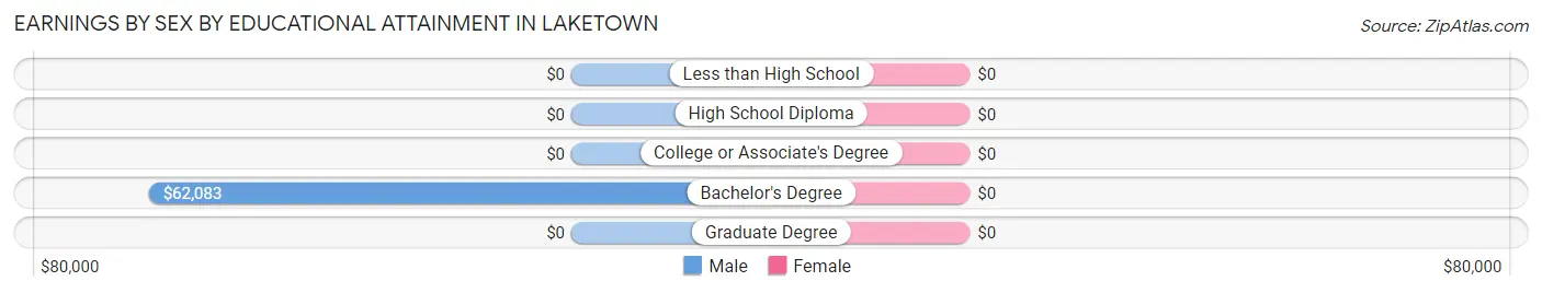 Earnings by Sex by Educational Attainment in Laketown