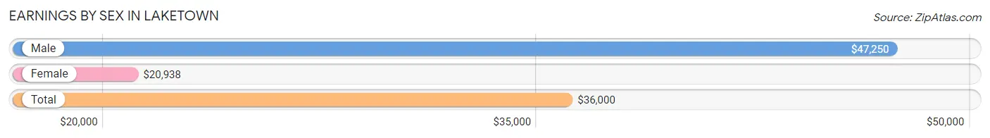 Earnings by Sex in Laketown