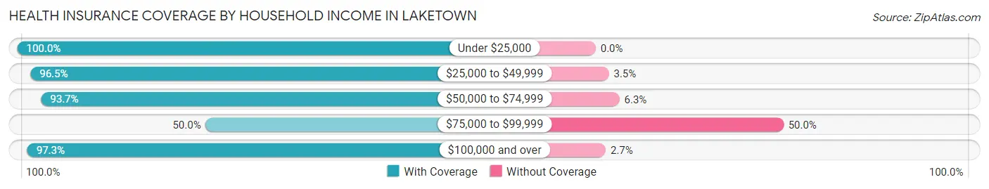Health Insurance Coverage by Household Income in Laketown