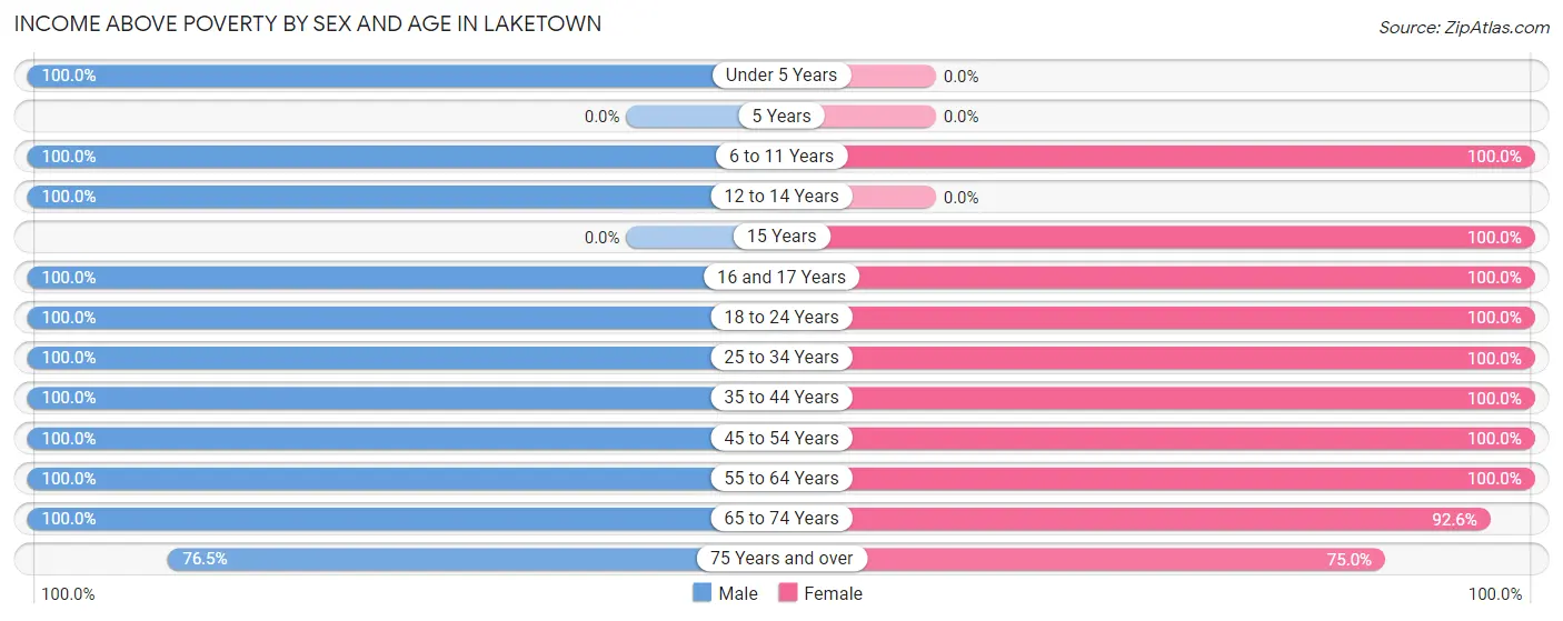 Income Above Poverty by Sex and Age in Laketown