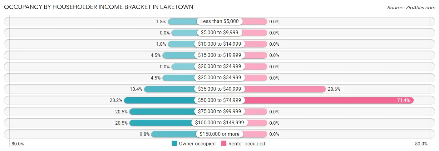 Occupancy by Householder Income Bracket in Laketown