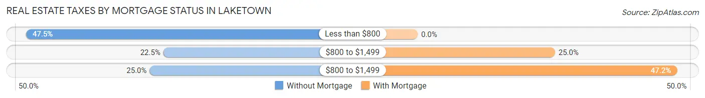 Real Estate Taxes by Mortgage Status in Laketown