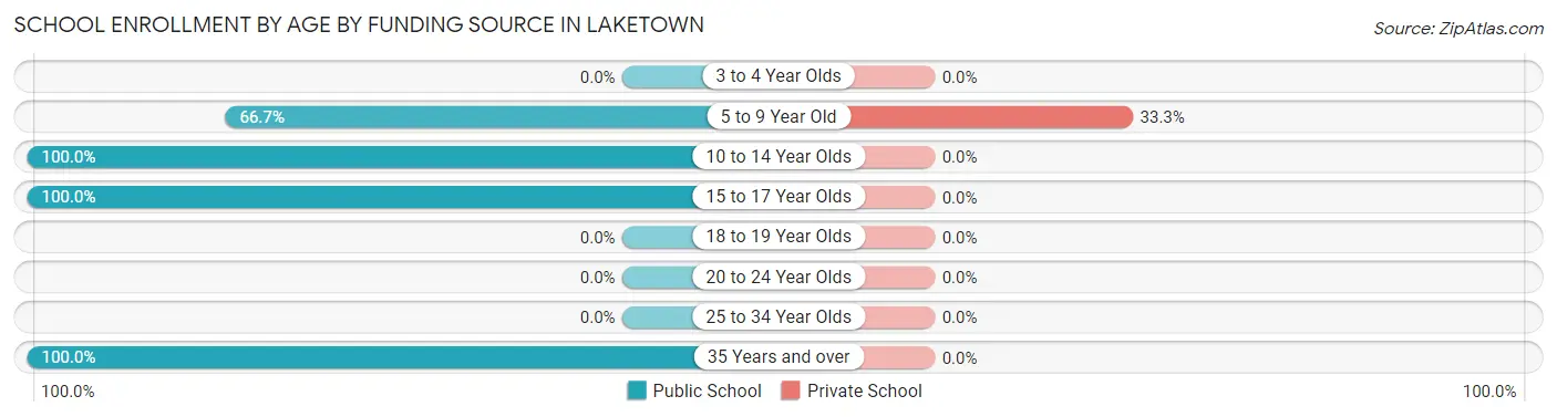 School Enrollment by Age by Funding Source in Laketown