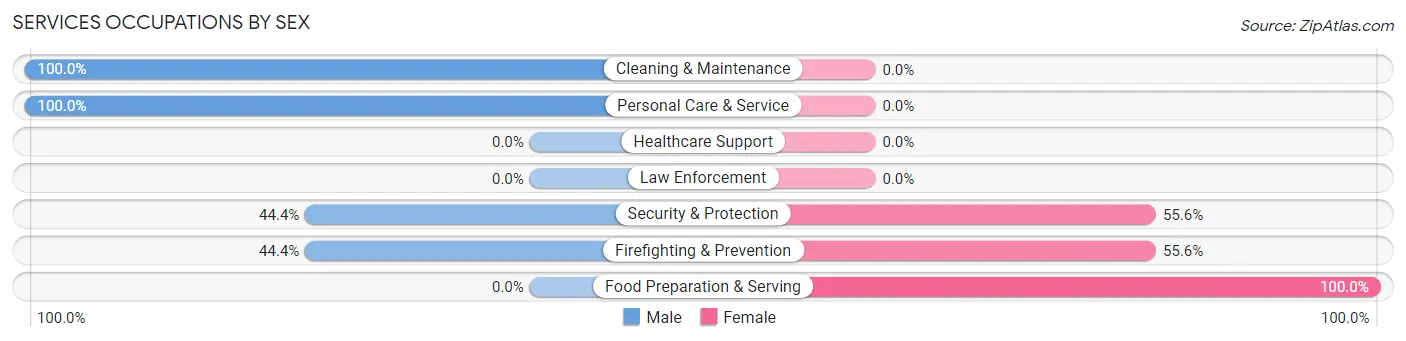 Services Occupations by Sex in Laketown