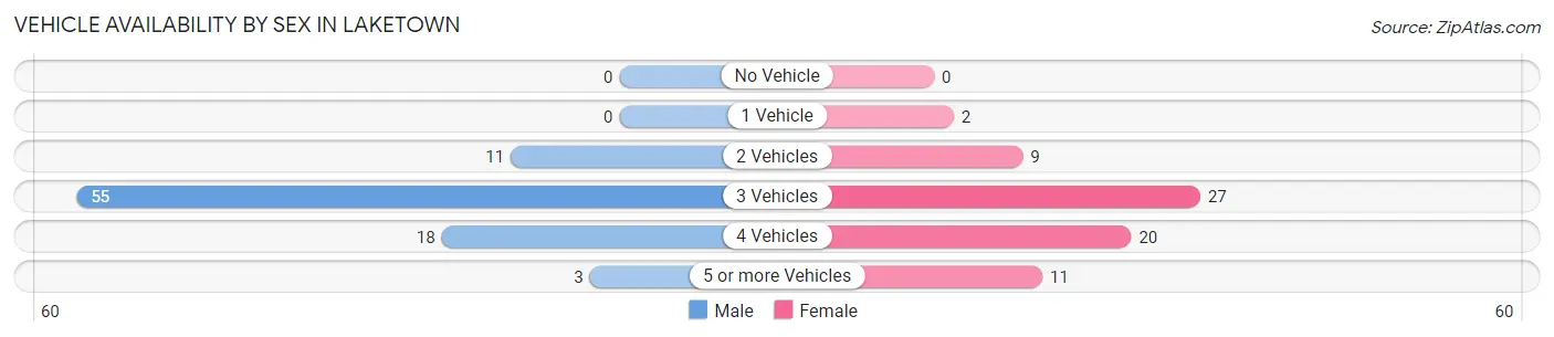 Vehicle Availability by Sex in Laketown