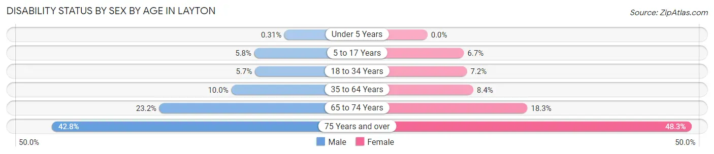 Disability Status by Sex by Age in Layton