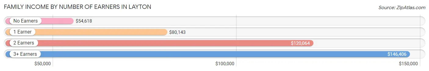 Family Income by Number of Earners in Layton