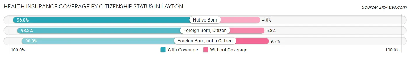Health Insurance Coverage by Citizenship Status in Layton