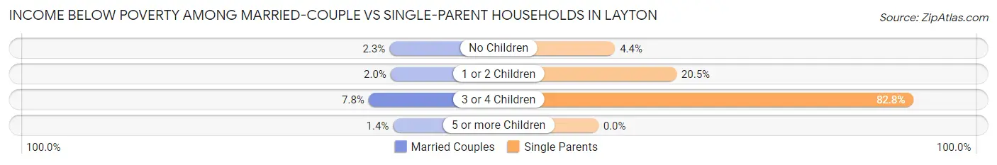 Income Below Poverty Among Married-Couple vs Single-Parent Households in Layton
