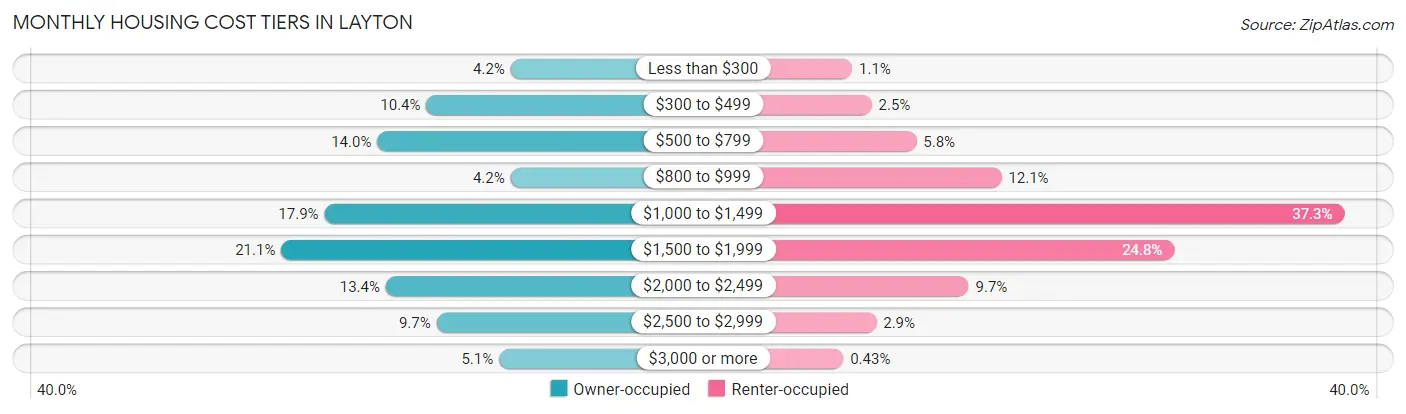 Monthly Housing Cost Tiers in Layton