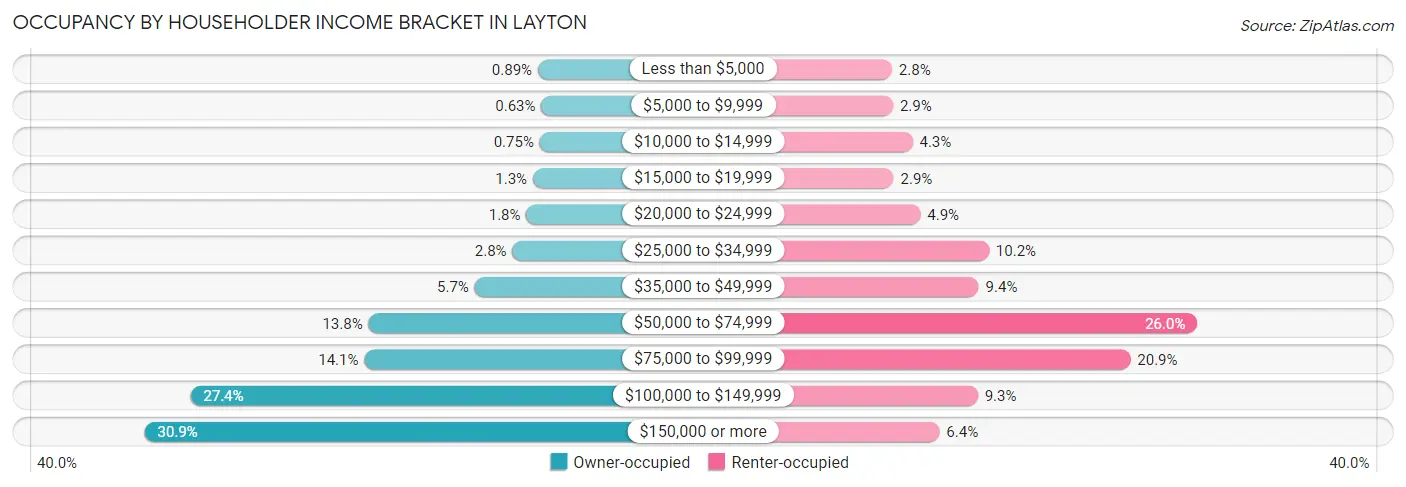 Occupancy by Householder Income Bracket in Layton