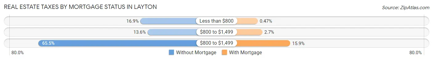 Real Estate Taxes by Mortgage Status in Layton