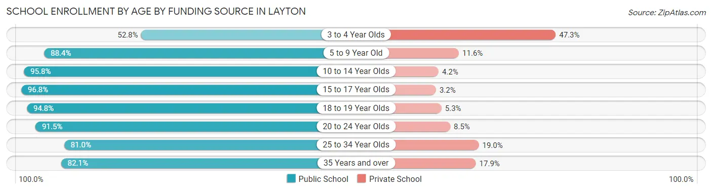 School Enrollment by Age by Funding Source in Layton