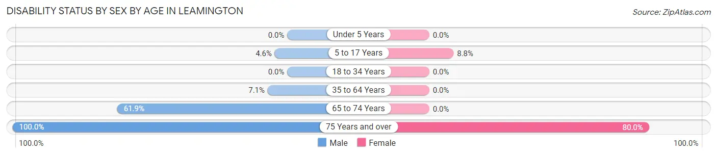 Disability Status by Sex by Age in Leamington