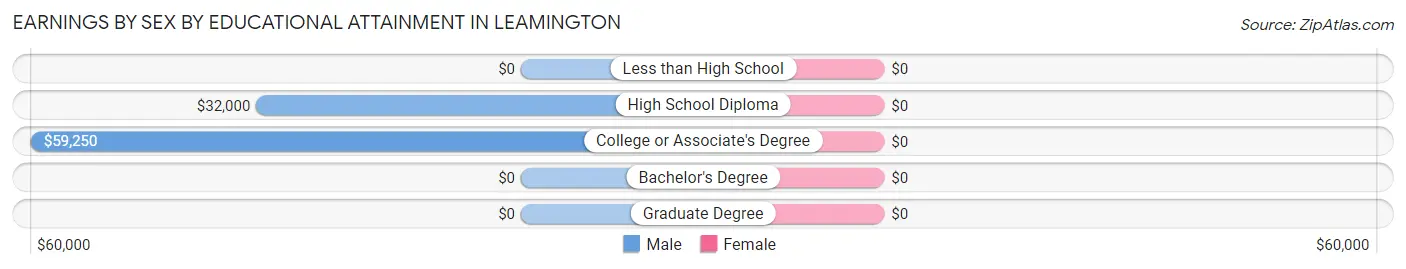 Earnings by Sex by Educational Attainment in Leamington