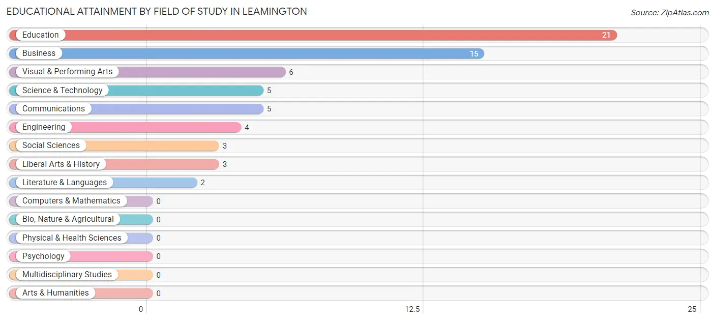 Educational Attainment by Field of Study in Leamington