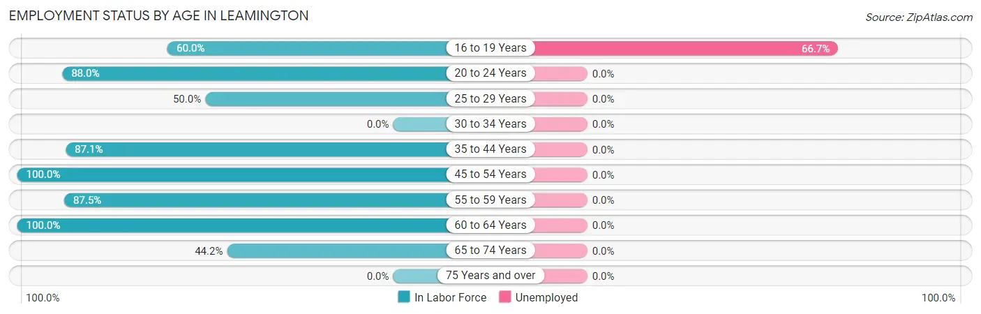 Employment Status by Age in Leamington