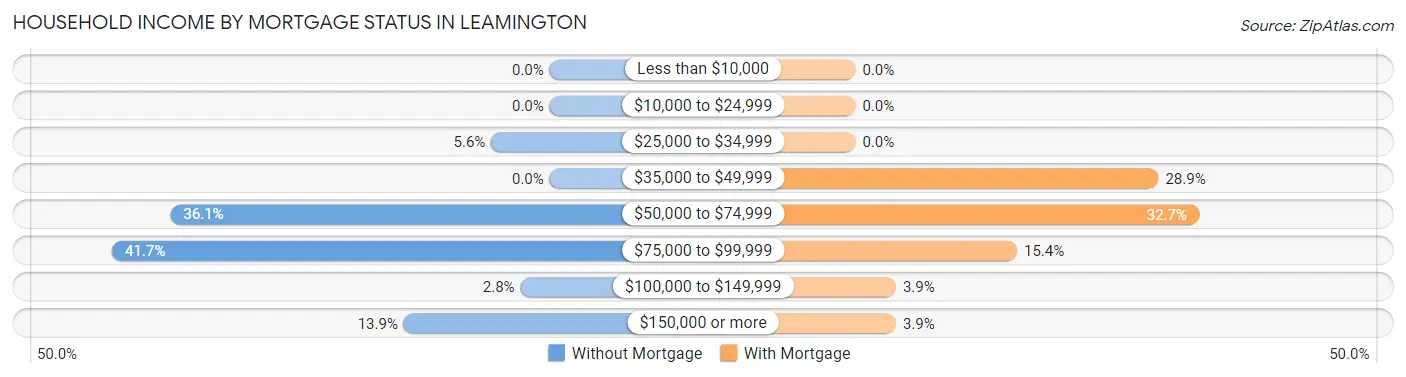 Household Income by Mortgage Status in Leamington