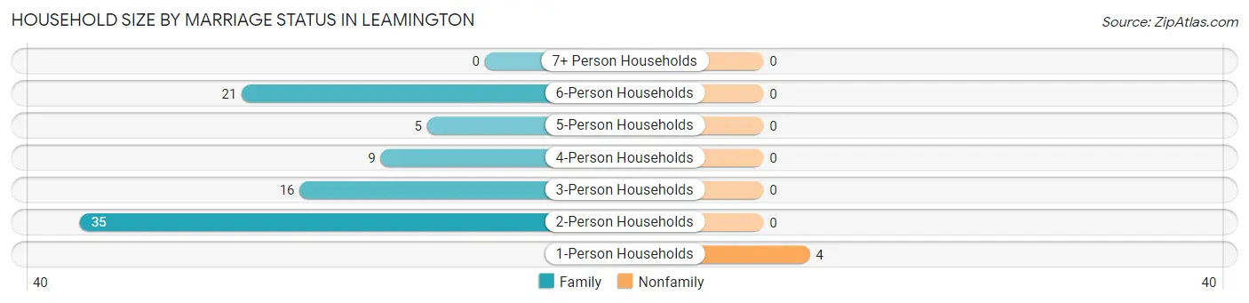 Household Size by Marriage Status in Leamington