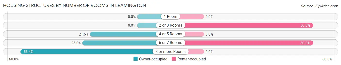 Housing Structures by Number of Rooms in Leamington