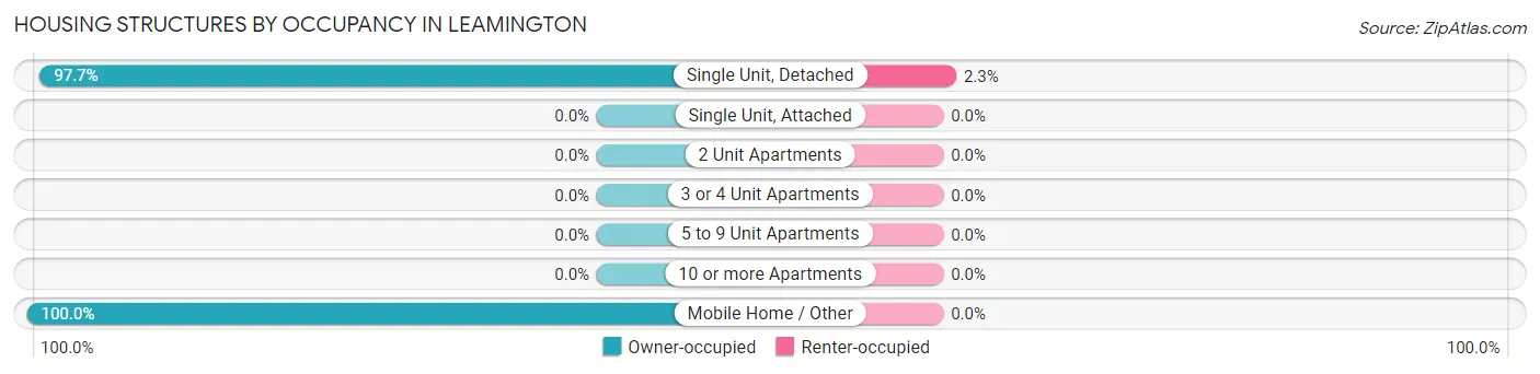 Housing Structures by Occupancy in Leamington