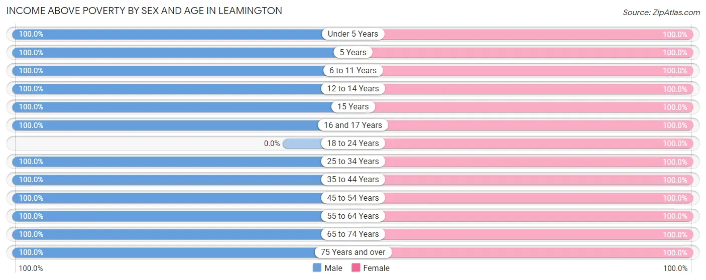 Income Above Poverty by Sex and Age in Leamington