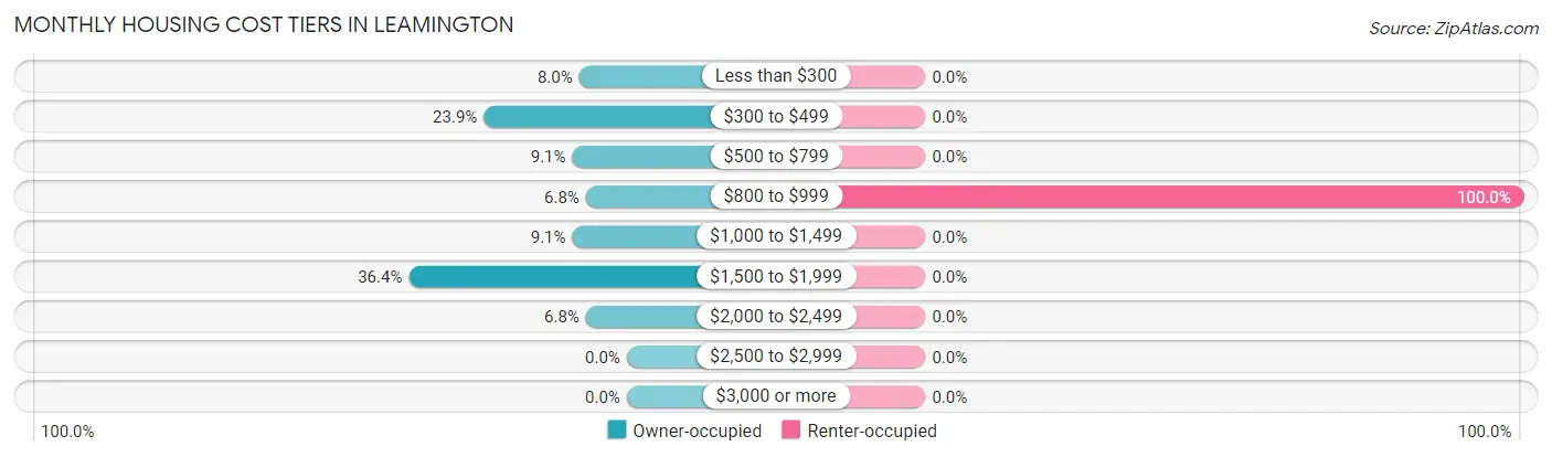 Monthly Housing Cost Tiers in Leamington