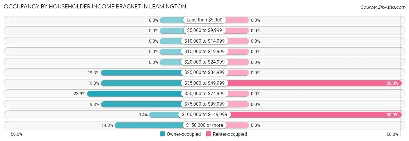 Occupancy by Householder Income Bracket in Leamington