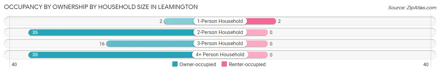 Occupancy by Ownership by Household Size in Leamington