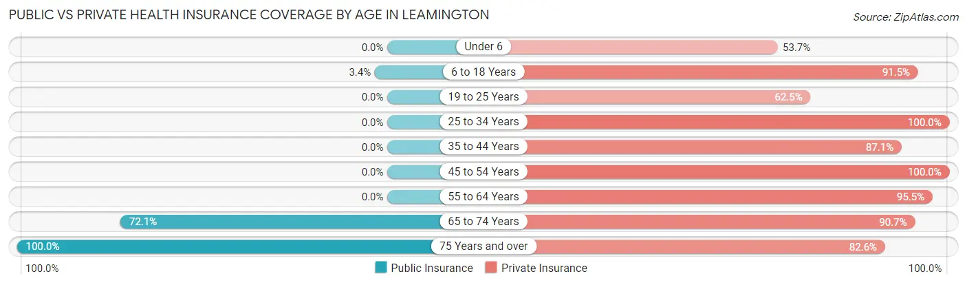 Public vs Private Health Insurance Coverage by Age in Leamington