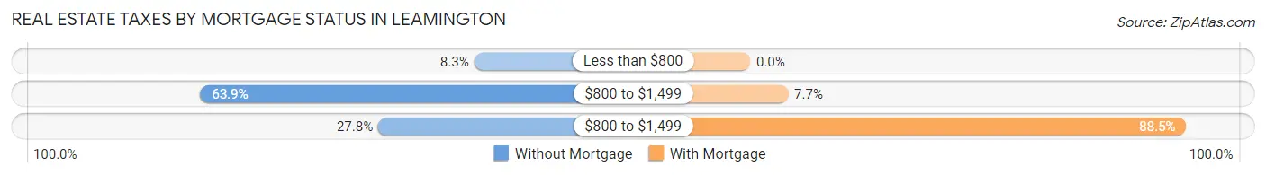 Real Estate Taxes by Mortgage Status in Leamington