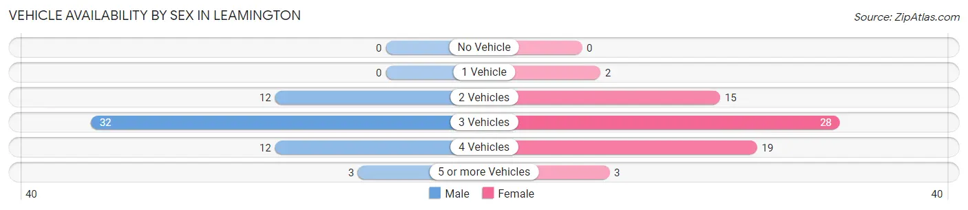 Vehicle Availability by Sex in Leamington