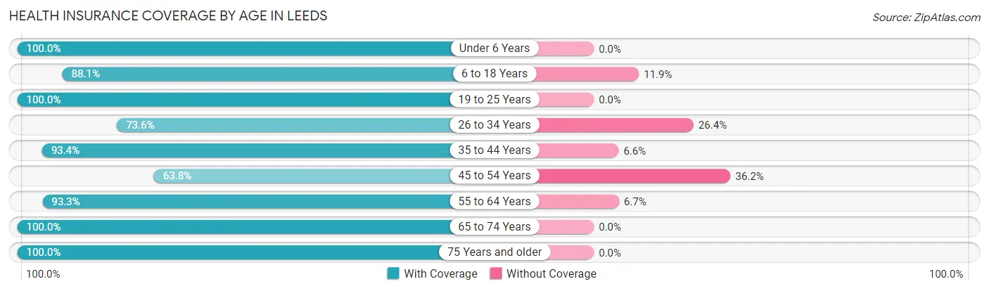 Health Insurance Coverage by Age in Leeds