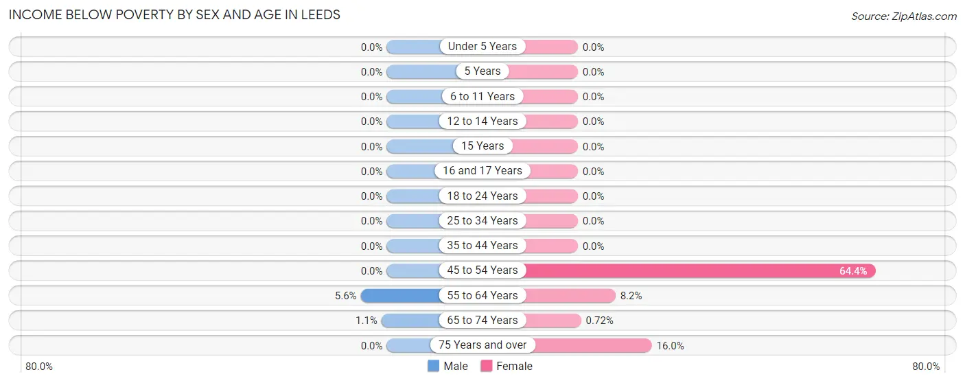 Income Below Poverty by Sex and Age in Leeds