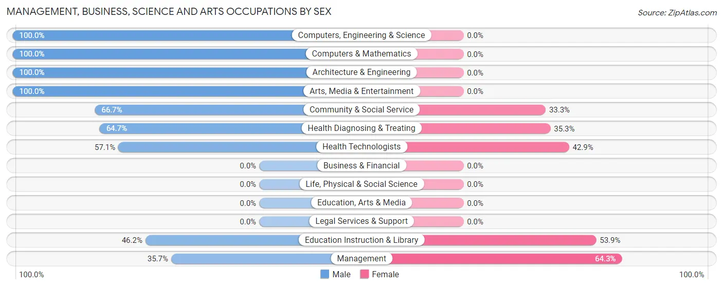 Management, Business, Science and Arts Occupations by Sex in Leeds