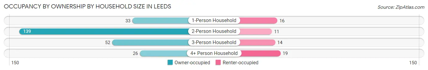 Occupancy by Ownership by Household Size in Leeds