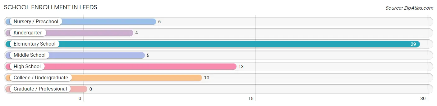 School Enrollment in Leeds