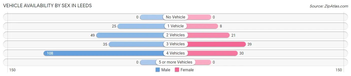 Vehicle Availability by Sex in Leeds