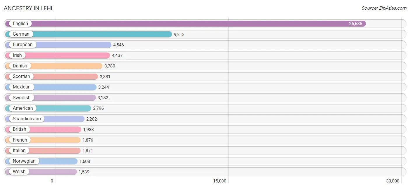 Ancestry in Lehi