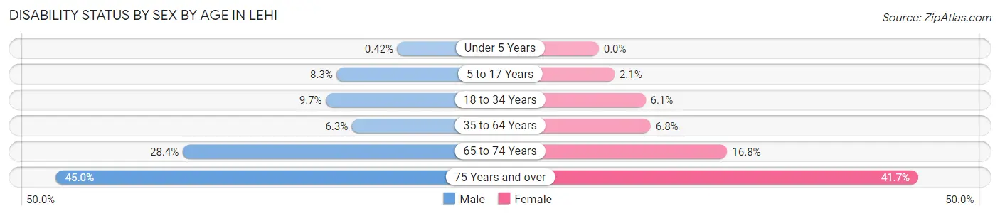 Disability Status by Sex by Age in Lehi