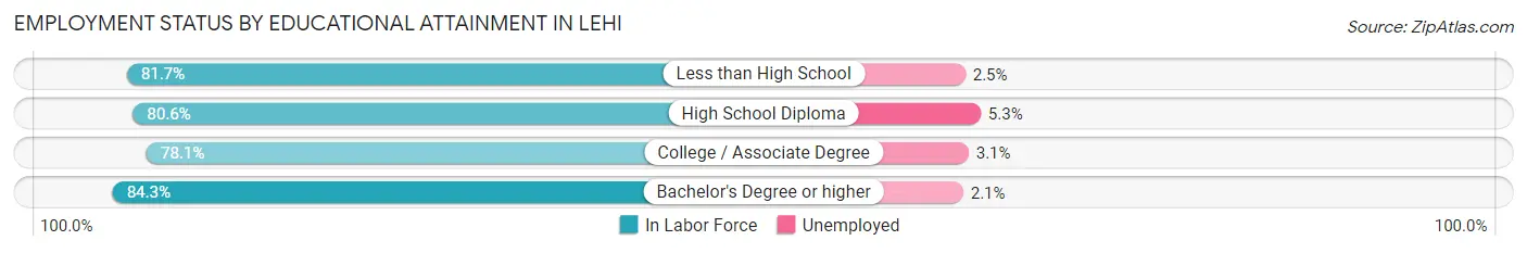Employment Status by Educational Attainment in Lehi